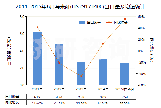 2011-2015年6月馬來(lái)酐(HS29171400)出口量及增速統(tǒng)計(jì)